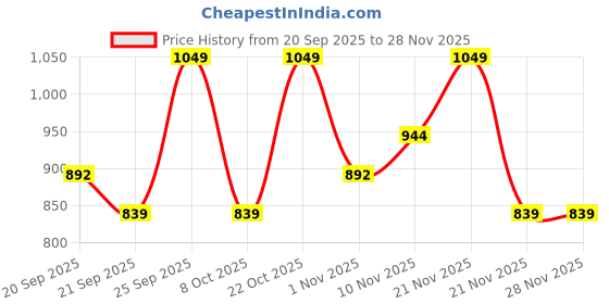 nykaa.com Enamor Stretch Cotton Hipster Panty with Antimicrobial and Stain Release Finish (Pack of 5) enamor Price History Graph from 20 Sep 2025 to 28 Nov 2025