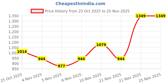 nykaa.com Enamor Ultimate Support M Frame Lace Non-Padded Wired Full Coverage Lift Bra F126 enamor Price History Graph from 25 Oct 2025 to 25 Nov 2025