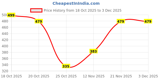 nykaa.com Enamor Womens Sb06 Non-padded, Wirefree & High Coverage Low Impact Sports Bra-marble Flake enamor Price History Graph from 18 Oct 2025 to 2 Dec 2025