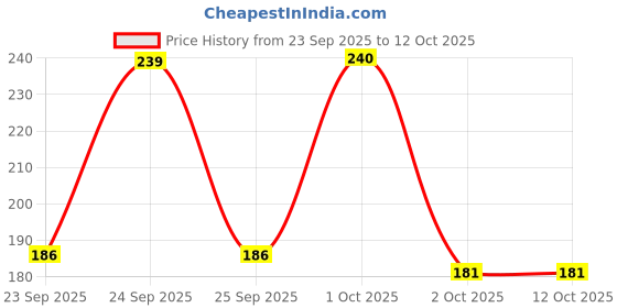 nykaa.com Enchanteur Alluring Perfumed Talc For Women enchanteur Price History Graph from 23 Sep 2025 to 11 Oct 2025