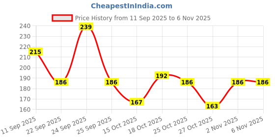 nykaa.com Enchanteur Romantic Perfumed Talc for Women enchanteur Price History Graph from 11 Sep 2025 to 6 Nov 2025