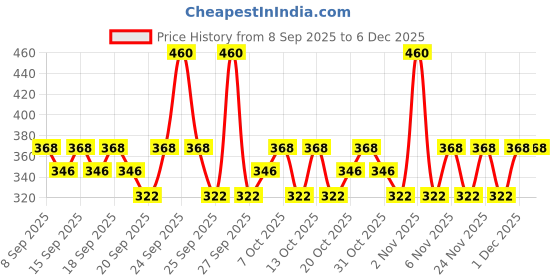 nykaa.com Engage 2 Pack Perfume Spray For Men engage Price History Graph from 8 Sep 2025 to 5 Dec 2025