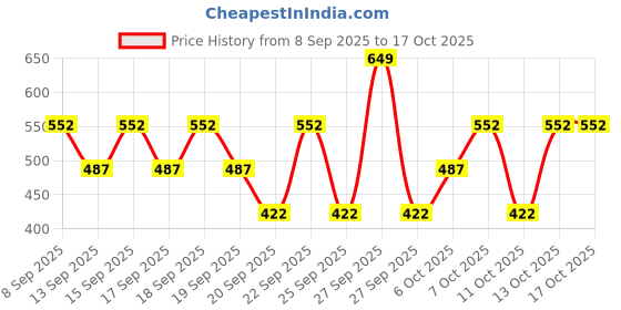 nykaa.com Engage Amber Hues Perfume For Men engage Price History Graph from 8 Sep 2025 to 4 Oct 2025