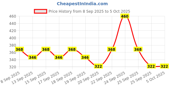nykaa.com Engage Bold & Beautiful Combo engage Price History Graph from 8 Sep 2025 to 5 Oct 2025