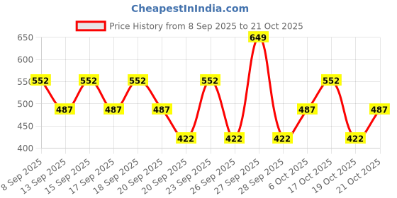 nykaa.com Engage Fantasia Eau De Perfume Night For Women engage Price History Graph from 8 Sep 2025 to 21 Oct 2025