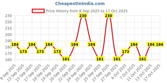 nykaa.com Engage M2 Perfume Spray For Men, Citrus & Lavender, Skin Friendly, Long-Lasting engage Price History Graph from 8 Sep 2025 to 4 Oct 2025