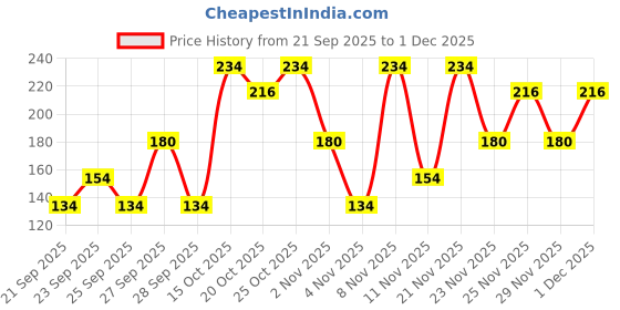 nykaa.com Engage Mate Deo Spray For Him engage Price History Graph from 21 Sep 2025 to 1 Dec 2025
