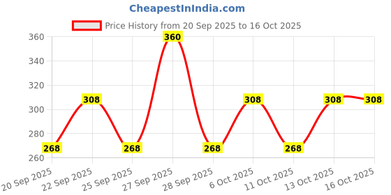 nykaa.com Engage Men Deodorant - Mate (Pack Of 2) engage Price History Graph from 20 Sep 2025 to 16 Oct 2025