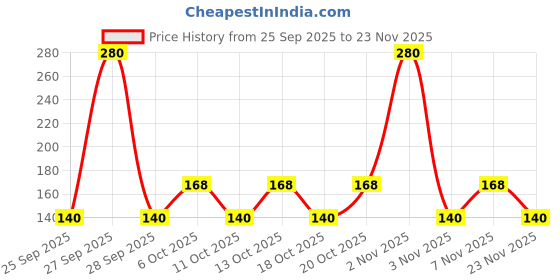 nykaa.com Engage Ocean Zest Deodorant for Men, Citrus & Aqua, Skin Friendly, Long-Lasting engage Price History Graph from 25 Sep 2025 to 23 Nov 2025