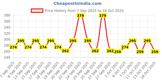 nykaa.com Engage Perfume and Fiama Shower Gel - Bath & Body Combo Offer fiama Price History Graph from 7 Sep 2025 to 18 Oct 2025