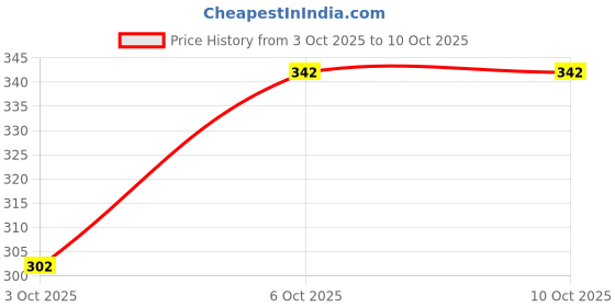 nykaa.com Engage Rush Deodorant for Men, Fruity & Sweet, Skin Friendly, Long-Lasting, Pack Of 2 engage Price History Graph from 3 Oct 2025 to 9 Oct 2025
