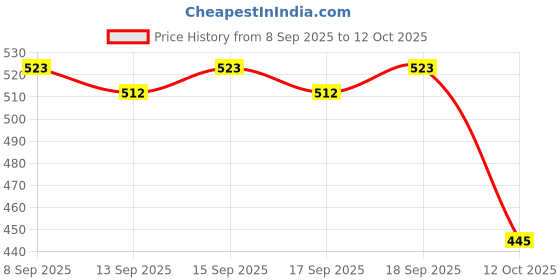 nykaa.com Engage Stay Fresh All Day Deo Combo For Women engage Price History Graph from 8 Sep 2025 to 12 Oct 2025