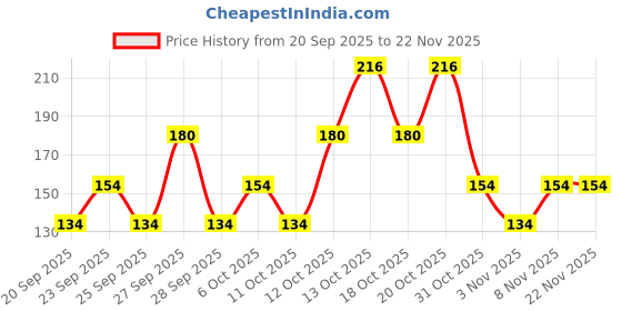 nykaa.com Engage Urge Deo Spray For Him engage Price History Graph from 20 Sep 2025 to 22 Nov 2025