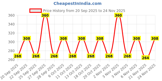 nykaa.com Engage Urge Deodorant for Men, Citrus & Woody, Skin Friendly, Long-Lasting, Pack Of 2 engage Price History Graph from 20 Sep 2025 to 24 Nov 2025