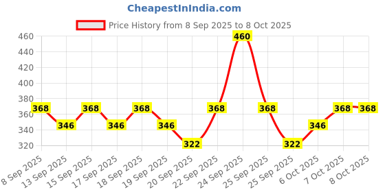 nykaa.com Engage W2 Perfume Combo, Floral & Fruity, Skin Friendly, Long-Lasting engage Price History Graph from 8 Sep 2025 to 7 Oct 2025