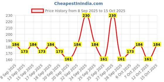 nykaa.com Engage W3 Perfume Spray For Women, Citrus & Floral, Skin Friendly, Long-Lasting engage Price History Graph from 8 Sep 2025 to 15 Oct 2025
