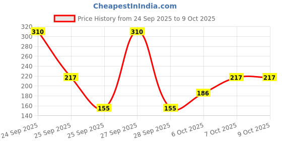 nykaa.com Engage XX1 Cologne Perfume Spray For Men, Citrus & Spicy, No Gas, Long Lasting engage Price History Graph from 24 Sep 2025 to 7 Oct 2025