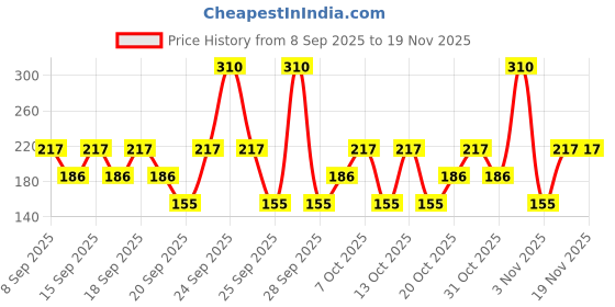 nykaa.com Engage XX2 Cologne Perfume Spray For Men, Spicy & Citrus, No Gas, Long Lasting engage Price History Graph from 8 Sep 2025 to 19 Nov 2025