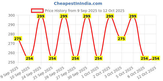 nykaa.com ENN Erazer Acne Patches - 0.5% Salicylic Acid, Waterproof & Transparent, 36 Patches enn Price History Graph from 9 Sep 2025 to 11 Oct 2025