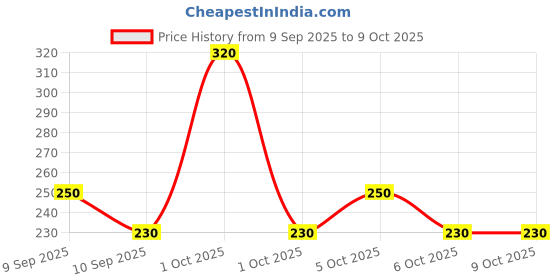 nykaa.com ENN Fast-Drying Ghee Nail Paint Kit - Toxin-Free & Chip-Resistant - Glam Party enn Price History Graph from 9 Sep 2025 to 9 Oct 2025