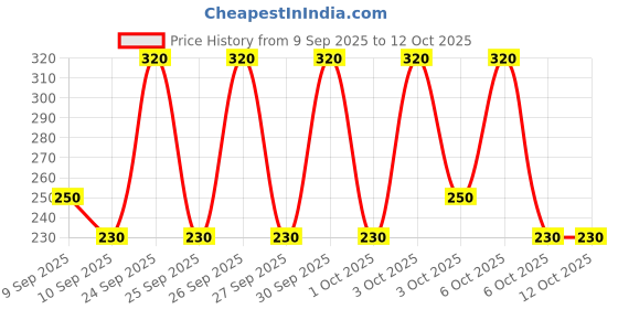 nykaa.com ENN Fast-Drying Ghee Nail Paint Kit - Toxin-Free & Chip-Resistant - Nudes & Pastels enn Price History Graph from 9 Sep 2025 to 12 Oct 2025