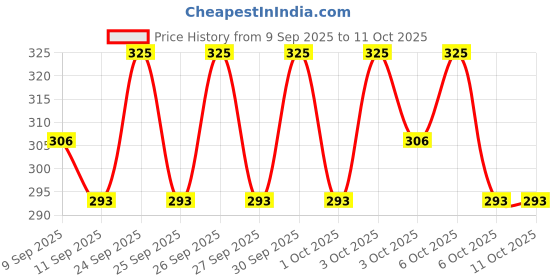 nykaa.com ENN Firm Fresh Nose Strips & Acne Patch Combo enn Price History Graph from 9 Sep 2025 to 10 Oct 2025