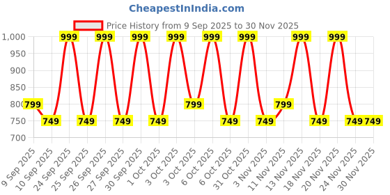 nykaa.com ENN Glow Face & Body Kit - Brightening Set with Face Wash, Body Wash, Lotion & Lip Balm enn Price History Graph from 9 Sep 2025 to 30 Nov 2025