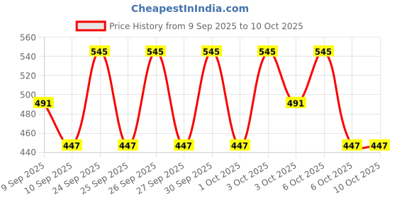 nykaa.com ENN Mini Lipstick Kit with Ghee & PH Color-Changing Lipsticks - Nourishing, Pack of 16 enn Price History Graph from 9 Sep 2025 to 9 Oct 2025