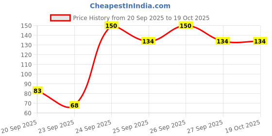nykaa.com ENN Neem Wood Herbal Comb – Wide-Tooth, Ayurvedic Hair Care for Growth, Shine & Frizz Control enn Price History Graph from 20 Sep 2025 to 19 Oct 2025