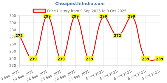 nykaa.com ENN PH Lip & Cheek Oil Gloss - Color Changing, Hydrating & Non-Sticky, Abracadabra enn Price History Graph from 9 Sep 2025 to 9 Oct 2025