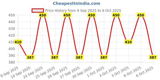 nykaa.com ENN Pout Lip And Cheek Tint With SPF 10 And Avocado Oil enn Price History Graph from 9 Sep 2025 to 5 Oct 2025