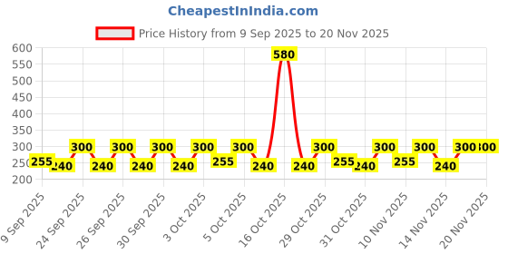 nykaa.com ENN Pucker Hydrating Tinted Lip Balm & Lip Mask for Moisturized, Dry, Dark & Pigmented Lips enn Price History Graph from 9 Sep 2025 to 20 Nov 2025