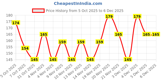 nykaa.com ENN Root Ritual Hair Scalp Massager Boosts Hair Growth, Reduces Hair Fall & Soothes Scalp Tension enn Price History Graph from 5 Oct 2025 to 5 Dec 2025