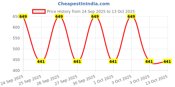 nykaa.com ENN Semi-Matte 12-Hrs Stay & Waterproof Liquid Lipstick Kit For Soft Lips- Pretty Pinks - Set of 5 enn Price History Graph from 24 Sep 2025 to 13 Oct 2025