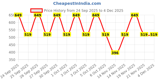 nykaa.com ENN The Glam Edit Makeup Kit enn Price History Graph from 24 Sep 2025 to 4 Dec 2025