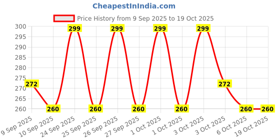nykaa.com ENN Transferproof Matte Liquid Lipstick enn Price History Graph from 9 Sep 2025 to 18 Oct 2025