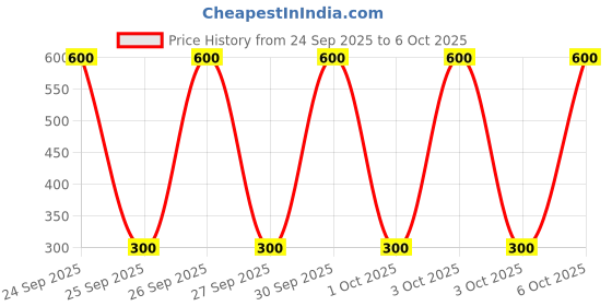 nykaa.com ENN Under Eye Serum For Dark Circle, Wrinkles & Puffiness Reduction With Caffeine & Clove Oil enn Price History Graph from 24 Sep 2025 to 5 Oct 2025