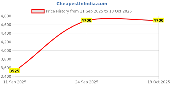 nykaa.com Epique Switzerland Sculpting and Firming Cream epique switzerland Price History Graph from 11 Sep 2025 to 13 Oct 2025