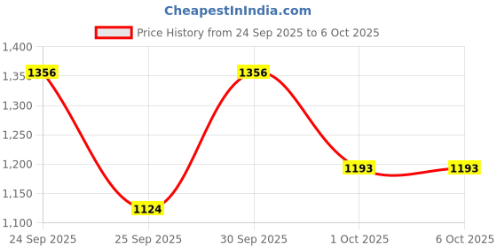 nykaa.com Episoft AC Moisturiser SPF 30 With Microencapsulated Sunscreen - Pack Of 2 episoft Price History Graph from 24 Sep 2025 to 6 Oct 2025