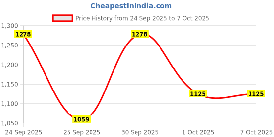 nykaa.com Episoft AC Moisturiser SPF + Cleansing Lotion For Sensitive Skin Combo episoft Price History Graph from 24 Sep 2025 to 7 Oct 2025