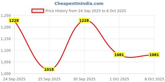 nykaa.com Episoft AC Moisturiser SPF + OC Cleansing Gel Combo episoft Price History Graph from 24 Sep 2025 to 8 Oct 2025