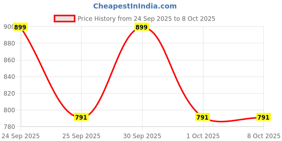 nykaa.com Episoft AC SPF 50+ Hydrating Sunscreen episoft Price History Graph from 24 Sep 2025 to 8 Oct 2025