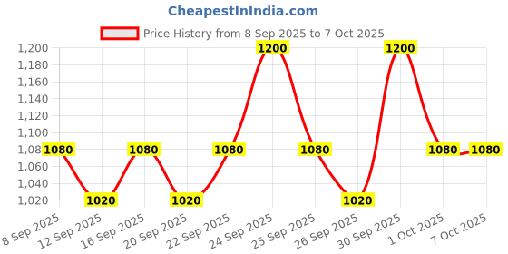 nykaa.com Episoft Cleansing Lotion For Sensetive Skin - Pack Of 2 episoft Price History Graph from 8 Sep 2025 to 6 Oct 2025