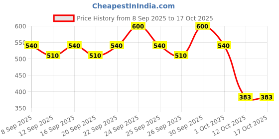 nykaa.com Episoft Cleansing Lotion For Sensitive & Dry Skin Makeup Cleanser episoft Price History Graph from 8 Sep 2025 to 16 Oct 2025