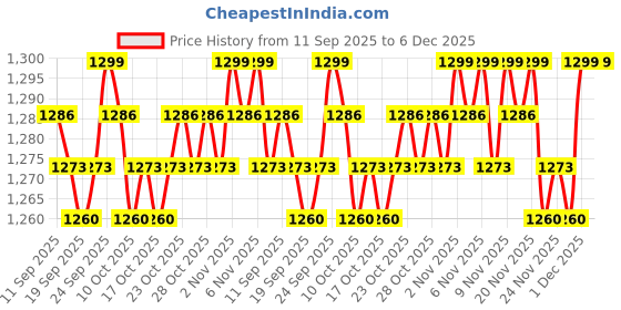 nykaa.com Epitight Protein Melted Shine Spray epitight Price History Graph from 11 Sep 2025 to 5 Dec 2025