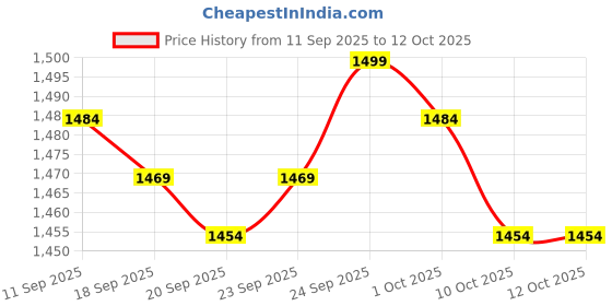 nykaa.com Epitight Style & Hold Hair Spray epitight Price History Graph from 11 Sep 2025 to 12 Oct 2025