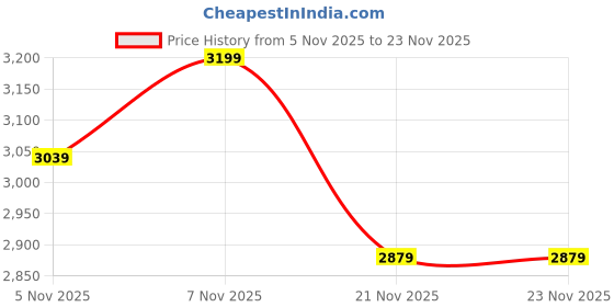 nykaa.com Eridani Aashi Embellished One Toe Wedges Gold eridani Price History Graph from 5 Nov 2025 to 23 Nov 2025