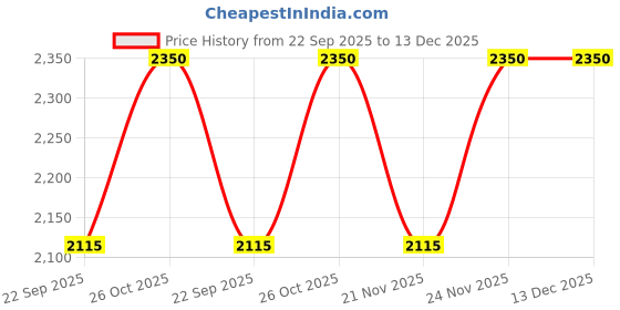 nykaa.com Eridani Alina Peach Kolhapuris eridani Price History Graph from 22 Sep 2025 to 13 Dec 2025