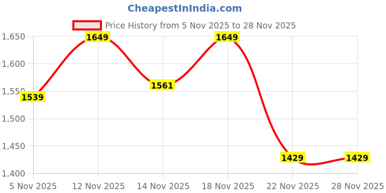 nykaa.com Eridani Barelythere Ankle Strap Peach Sandals eridani Price History Graph from 5 Nov 2025 to 28 Nov 2025