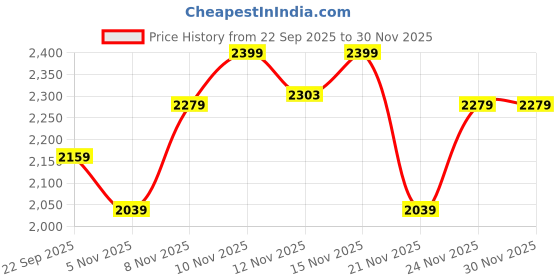 nykaa.com Eridani Circe Casual Wedges Tan eridani Price History Graph from 22 Sep 2025 to 30 Nov 2025